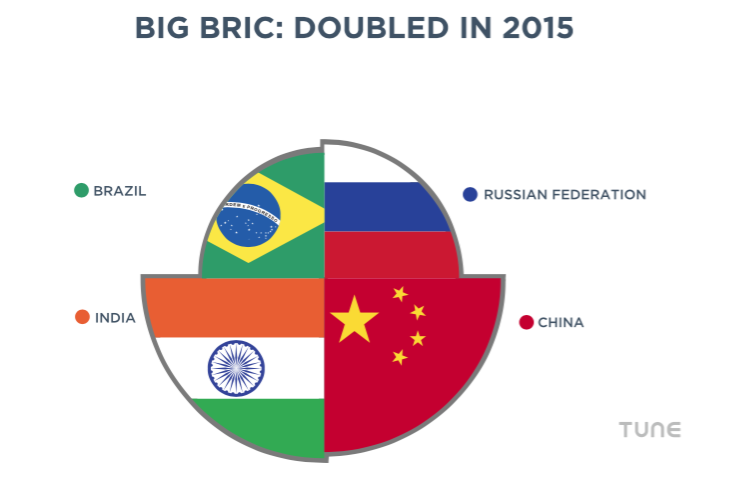BRIC mobile installs doubled in 2015, according to TUNE data.