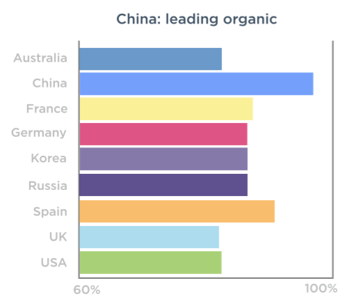 China leads all nations in organic installs, according to TUNE data.