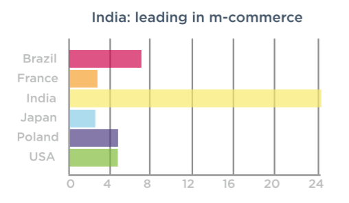 India has a very high percentage of m-commerce and shopping app downloads.
